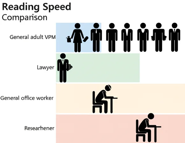 Adult & professional average WPM reading speed.