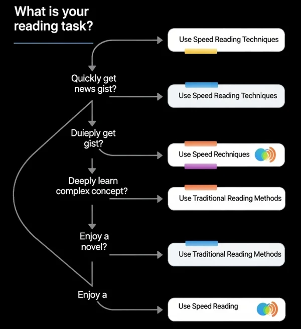 ¿Es la lectura rápida adecuada para tu tarea?
