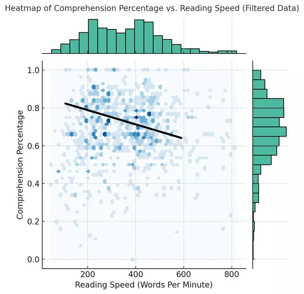 Reading speed vs comprehension