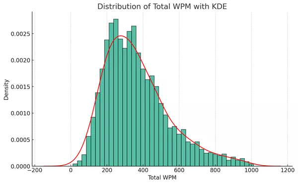 Graphique comparant la compréhension à différentes vitesses de lecture